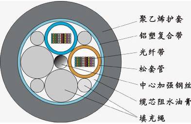 详解光缆的类别与结构 从选型到应用的实用指南
