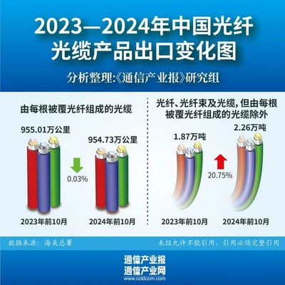判断2025 光纤光缆市场迎来“大年”，普通光缆价格与需求强劲反弹
